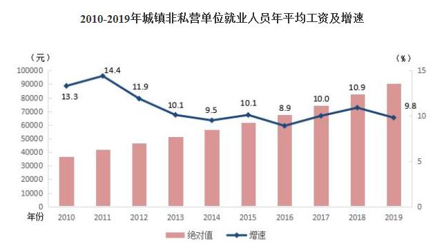 90501元！2019年平均工资出炉，这三个行业收入居首