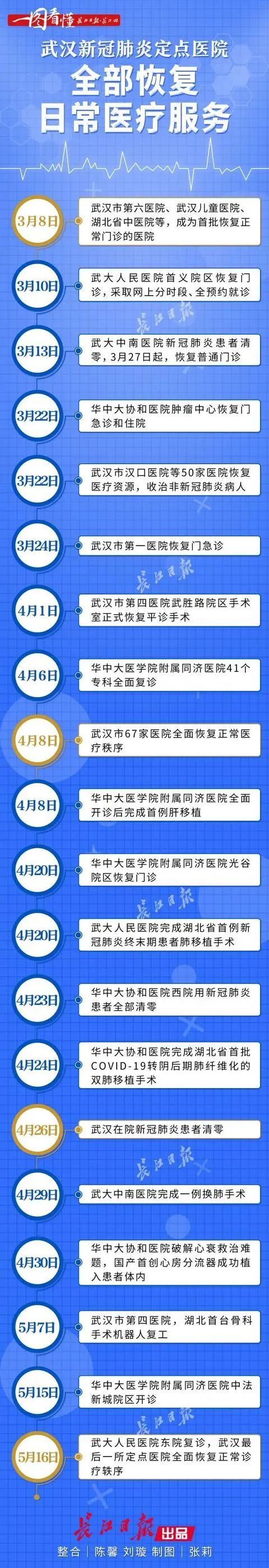 长江网武汉市所有医院恢复日常医疗服务