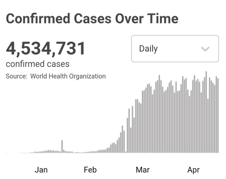 央视新闻客户端世卫组织：全球新冠肺炎确诊病例超过453万例