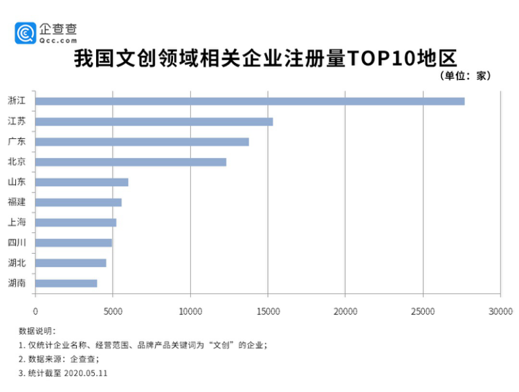 大众网·海报新闻大品牌纷纷入场，文创发展路在何方？，财鑫闻｜后疫情时期文创企业新增305%