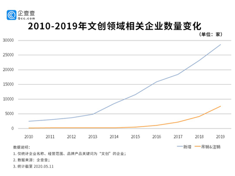 大众网·海报新闻大品牌纷纷入场，文创发展路在何方？，财鑫闻｜后疫情时期文创企业新增305%