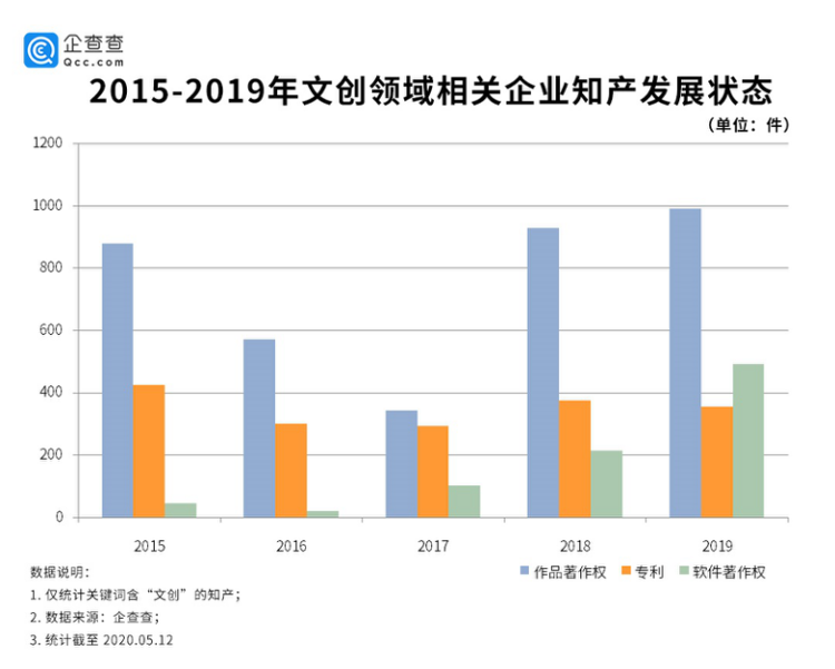 大众网·海报新闻大品牌纷纷入场，文创发展路在何方？，财鑫闻｜后疫情时期文创企业新增305%