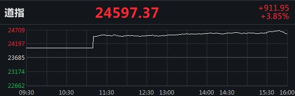 中新经纬美股连涨三日：道指涨逾900点，波音大涨近13%