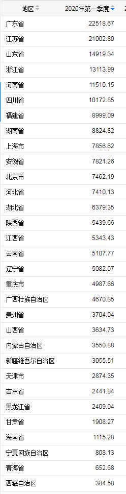 中国新闻网广东江苏总量位列前两名，31省份一季度GDP出炉