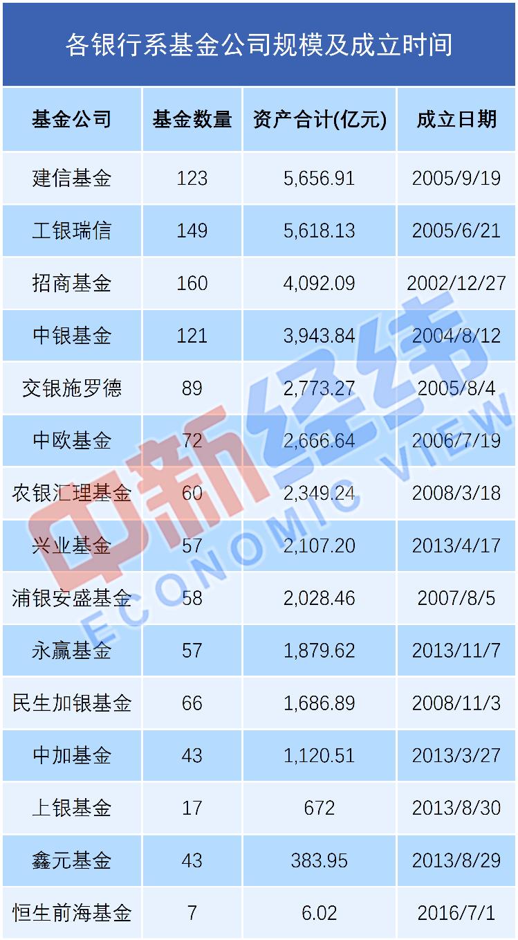 中新经纬提高资管能力或成为最大难题，银行系基金公司将扩容