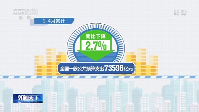 央视新闻客户端财政部：4月全国一般公共预算收入降幅环比收窄