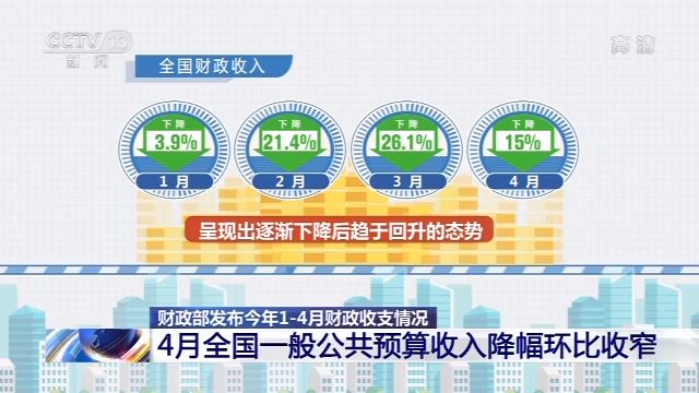 央视新闻客户端财政部：4月全国一般公共预算收入降幅环比收窄