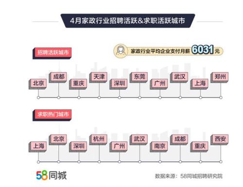 中新经纬超过你了吗？，报告揭家政业薪资：月嫂收入近万排第一