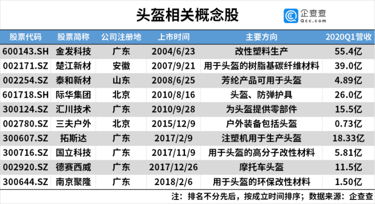 大众网·海报新闻财鑫闻丨“一盔一带”新规让头盔概念股应声大涨，全国六千头盔企业或迎风口