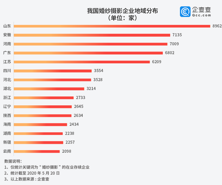 大众报业·海报新闻财鑫闻丨520民政局爆满！山东领跑婚纱摄影，全国8万家婚纱摄影企业迎来业务井喷期