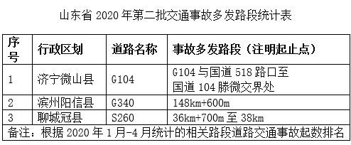 大众报业·海报新闻今年以来省内这8个路段交通事故多发，走国省道请注意