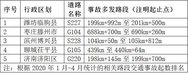 大众报业·海报新闻今年以来省内这8个路段交通事故多发，走国省道请注意