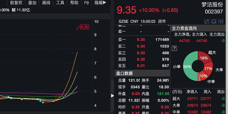 大众报业·海报新闻财鑫闻｜搭上“淘宝一姐”，梦洁股份9天8连板，网红概念能否拯救公司业绩？