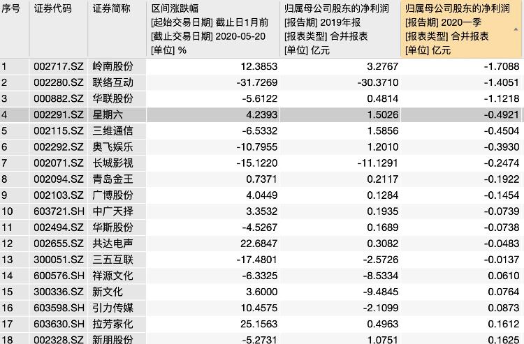 大众报业·海报新闻财鑫闻｜搭上“淘宝一姐”，梦洁股份9天8连板，网红概念能否拯救公司业绩？