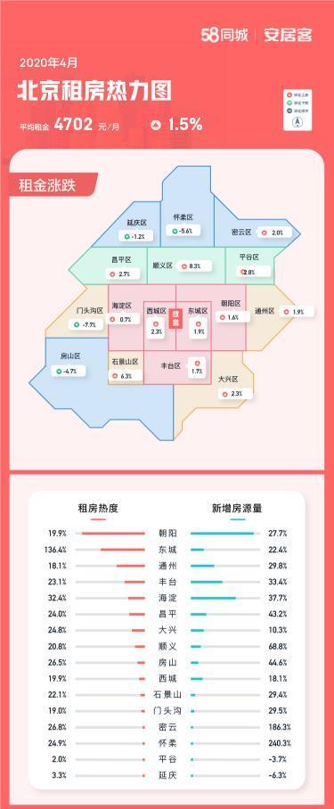 中国新闻网4月租房市场回温，北京租房热度环比涨超三成