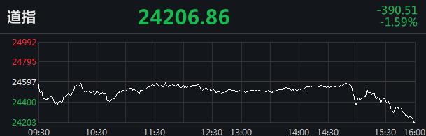中新经纬道指跌近400点，美股结束连涨：三大指数全线收跌