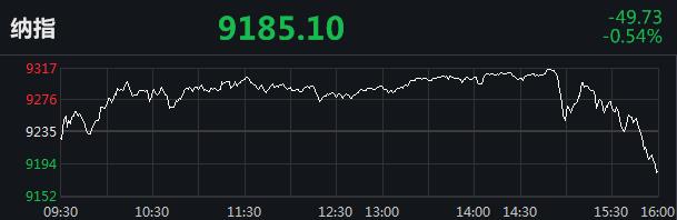 中新经纬道指跌近400点，美股结束连涨：三大指数全线收跌