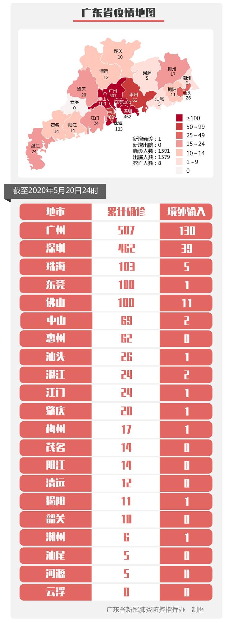 广东20日新增境外输入确诊病例和无症状感染者各1例