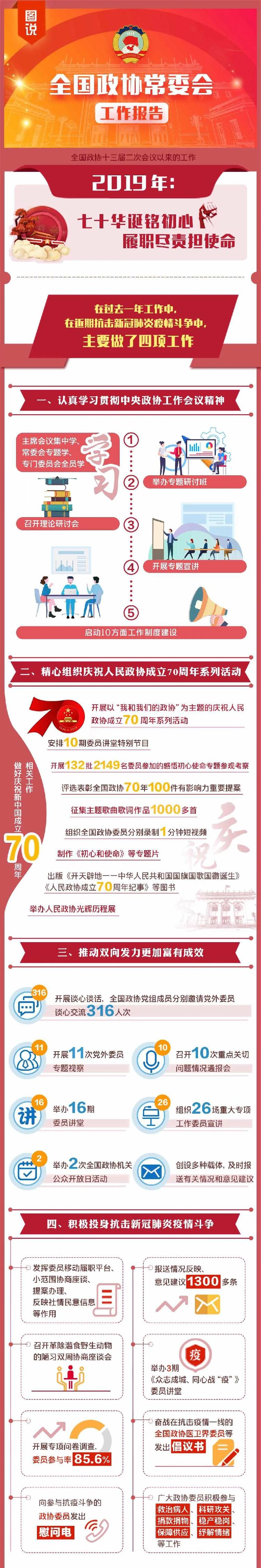 图说全国政协常委会工作报告