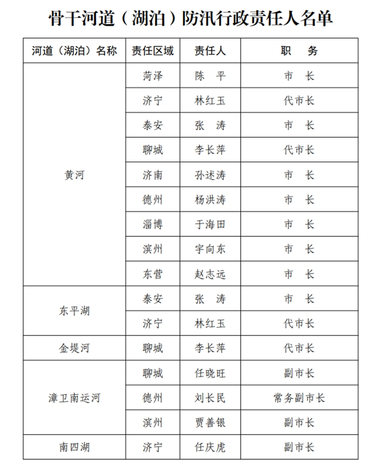 大众报业·海报新闻山东公布2020年度防汛抗旱防台风行政责任人名单