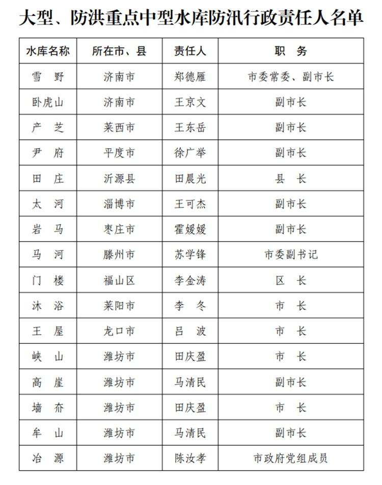 大众报业·海报新闻山东公布2020年度防汛抗旱防台风行政责任人名单