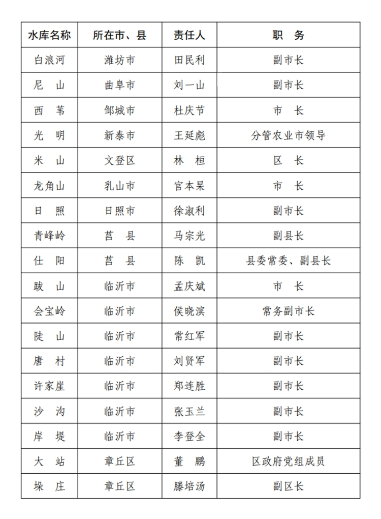 大众报业·海报新闻山东公布2020年度防汛抗旱防台风行政责任人名单