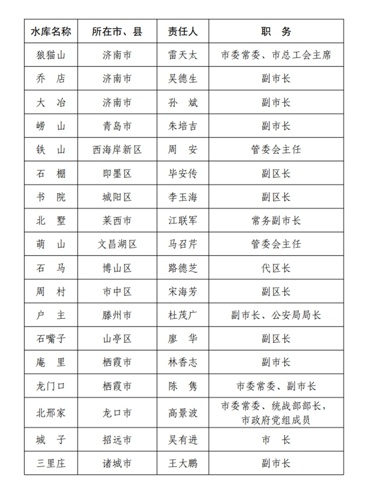 大众报业·海报新闻山东公布2020年度防汛抗旱防台风行政责任人名单