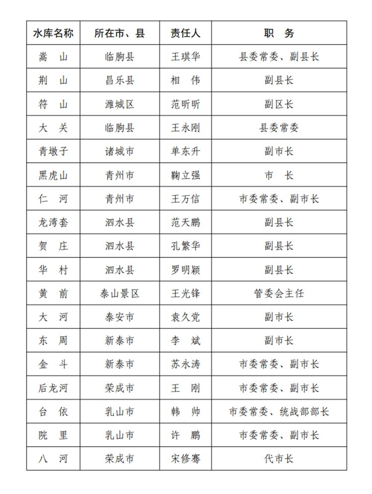 大众报业·海报新闻山东公布2020年度防汛抗旱防台风行政责任人名单