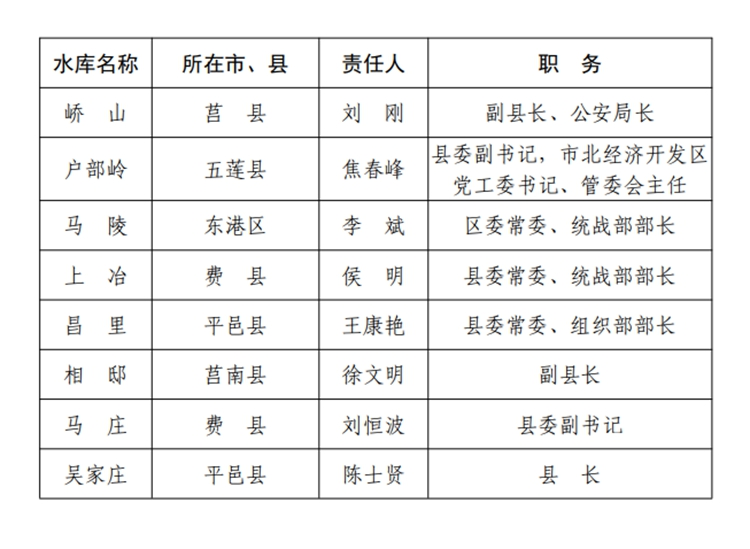 大众报业·海报新闻山东公布2020年度防汛抗旱防台风行政责任人名单