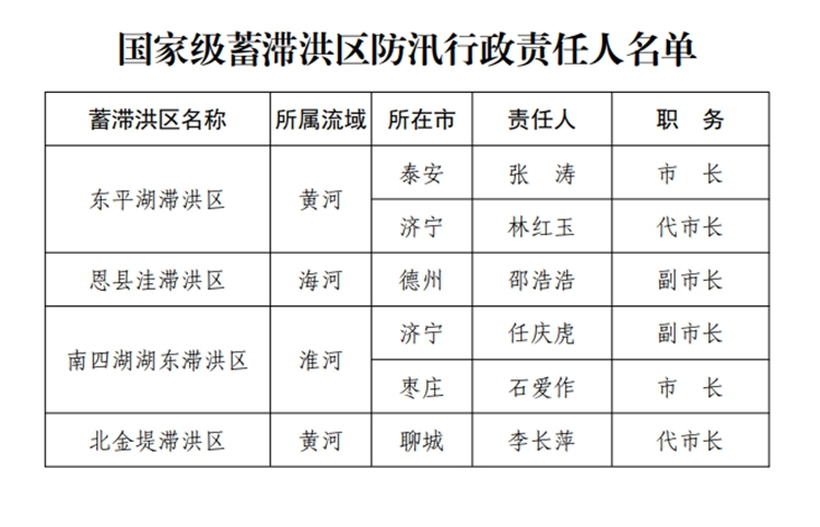 大众报业·海报新闻山东公布2020年度防汛抗旱防台风行政责任人名单