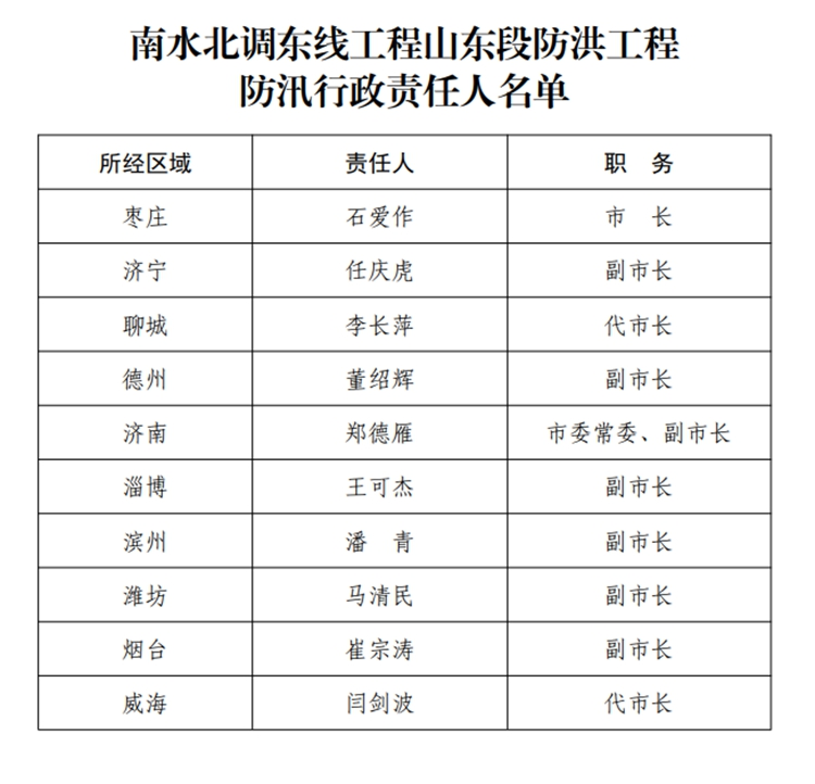 大众报业·海报新闻山东公布2020年度防汛抗旱防台风行政责任人名单