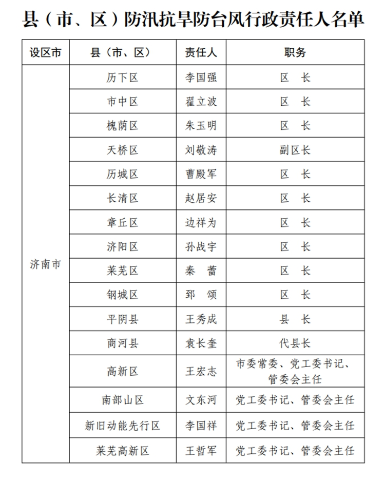 大众报业·海报新闻山东公布2020年度防汛抗旱防台风行政责任人名单