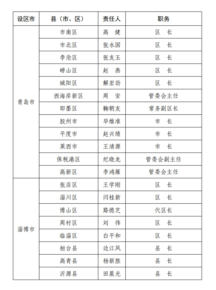 大众报业·海报新闻山东公布2020年度防汛抗旱防台风行政责任人名单