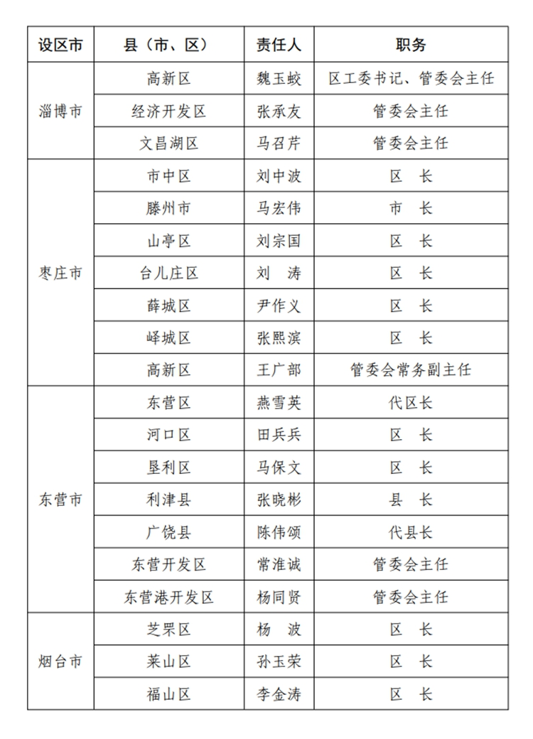 大众报业·海报新闻山东公布2020年度防汛抗旱防台风行政责任人名单