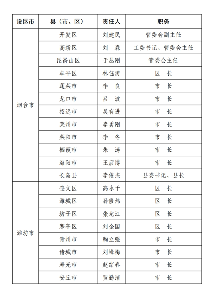 大众报业·海报新闻山东公布2020年度防汛抗旱防台风行政责任人名单