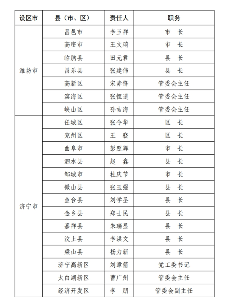 大众报业·海报新闻山东公布2020年度防汛抗旱防台风行政责任人名单