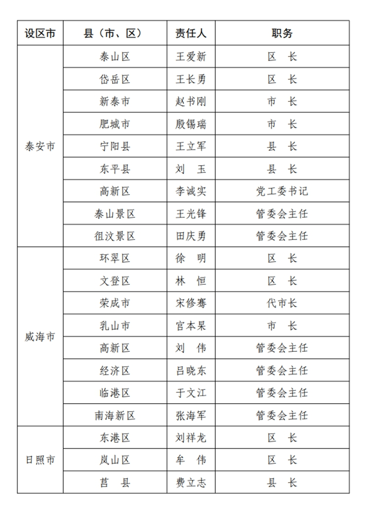 大众报业·海报新闻山东公布2020年度防汛抗旱防台风行政责任人名单