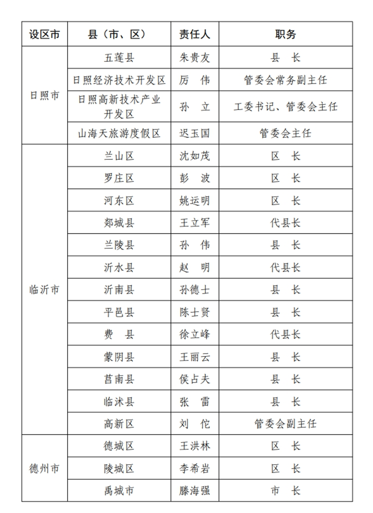 大众报业·海报新闻山东公布2020年度防汛抗旱防台风行政责任人名单