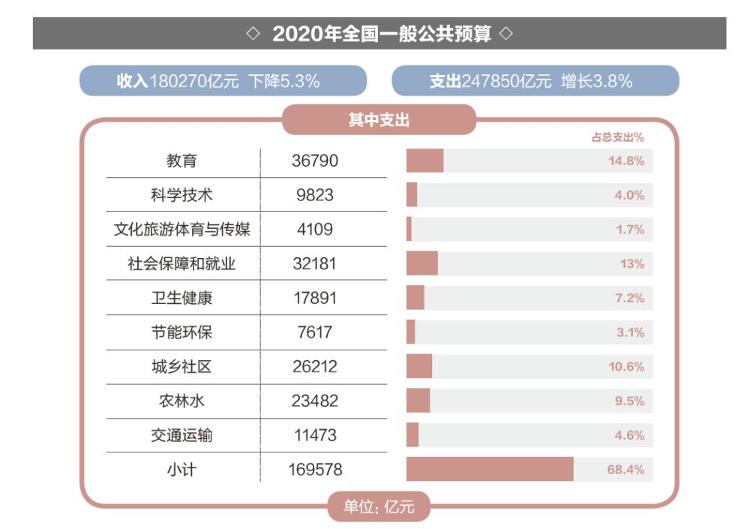 新华社特殊之年政府怎么花钱？2020“国家账本”来了!