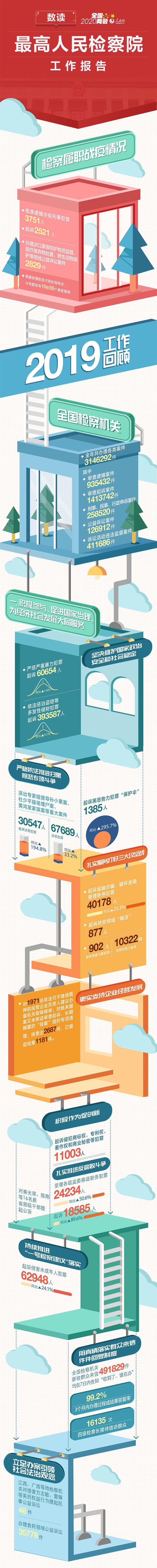 数读最高人民检察院工作报告