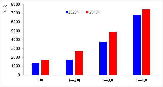 前4月交通固定资产投资完成6790亿元 同比降8.6%