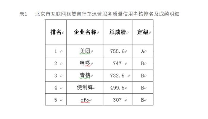 北京共享单车监督情况：青桔数据造假、ofo被约谈并立案调查