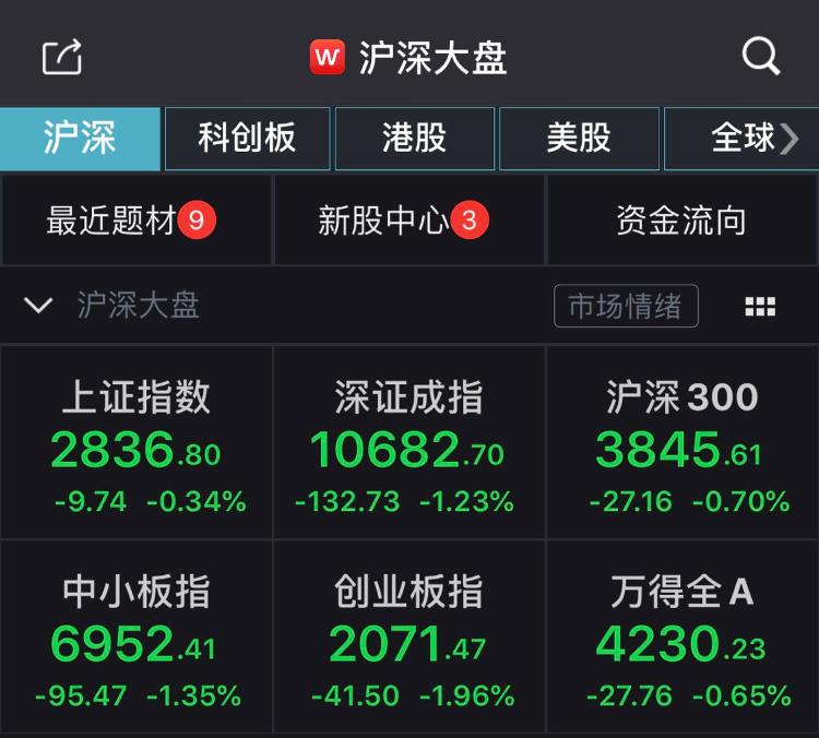 中新经纬创指跌近2%，家居用品板块掀涨停潮