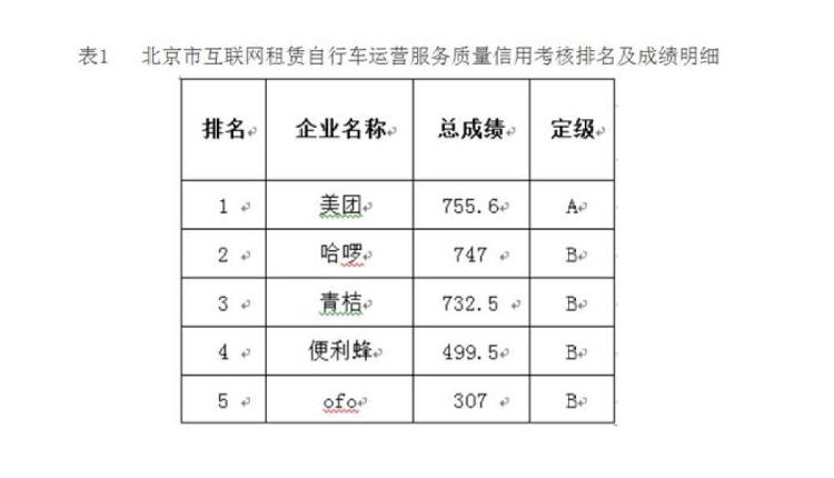 中国新闻网ofo被约谈并立案调查，北京市交通委：青桔数据造假