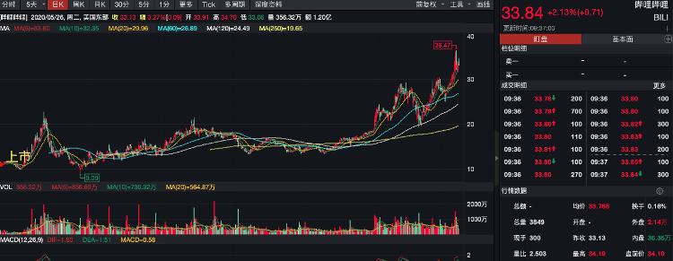 大众报业·海报新闻财鑫闻｜“后浪”B站乘风破浪，市值一度超爱奇艺