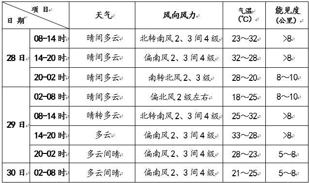 天气北京今天以晴为主 最高气温将超30℃