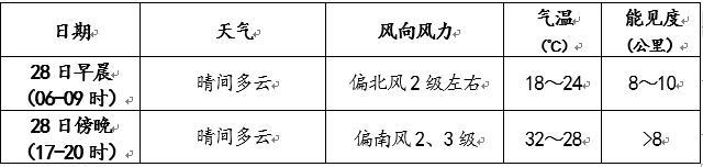 天气北京今天以晴为主 最高气温将超30℃