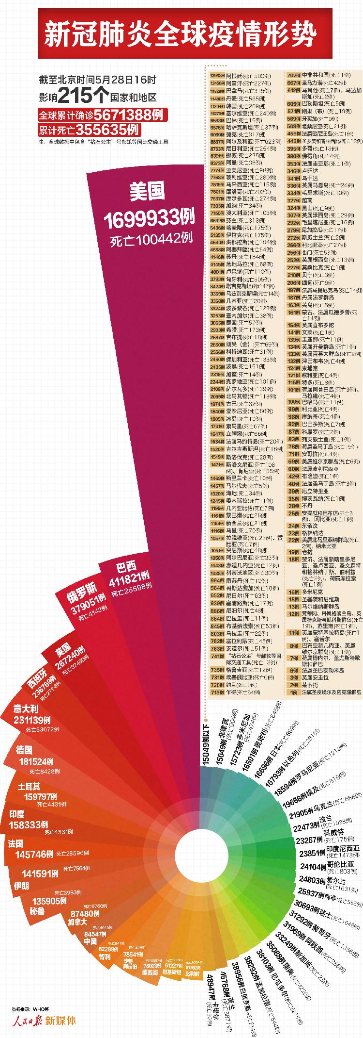 人民日报客户端最新：全球超567万例，美国近170万例