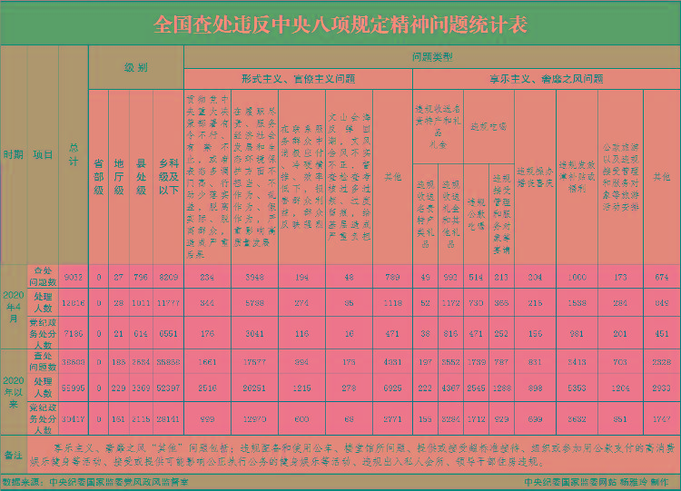 中央今年4月全国查处违反中央八项规定精神问题9032起