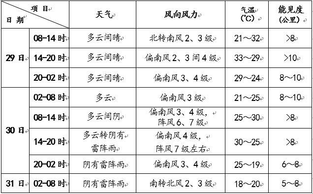 天气北京今天最高气温33℃ 明天有明显雷雨天气